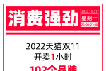 消費(fèi)強(qiáng)勁！天貓雙11開(kāi)賣首小時(shí)102個(gè)品牌成交額過(guò)億，國(guó)貨...