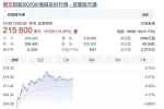 連跌后股價上漲4.55%，騰訊還是騰訊