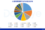 游戲“寒冬”里，有人想割最后一波韭菜，有人的目光投向了微信小游戲