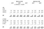 達(dá)美樂披薩二度遞交招股書，3年半開店320家，2021年虧損4.7億元