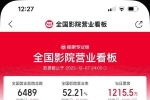 全國影院營業(yè)率重回50%，山東地區(qū)營業(yè)率超60%