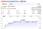 永輝超市13.38%股份被轉(zhuǎn)讓，市值蒸發(fā)891億，張軒松生鮮生意難做